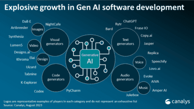 Infographic showing explosive growth in generative AI. Key players in image, video, text, code, audio & voice generation are listed.
