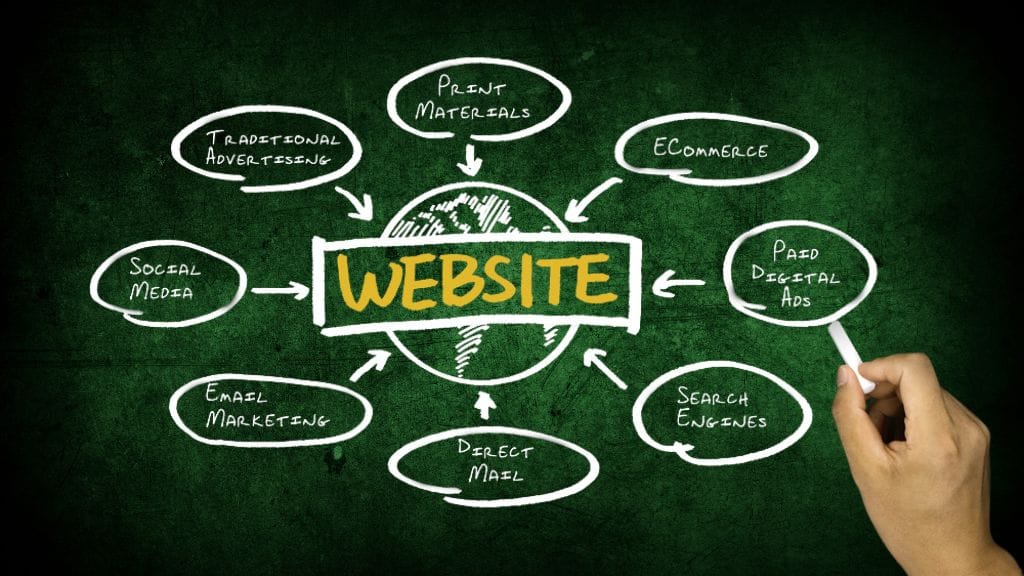 Greenboard where the word Website is in the center and different marketing media platforms pointing at it with arrows