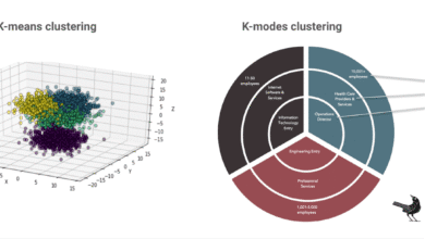 3D & 2D charts compare K-means & K-modes clustering. The 3D plot shows color-coded data clusters; the 2D chart segments data by company size, industry, and job title.