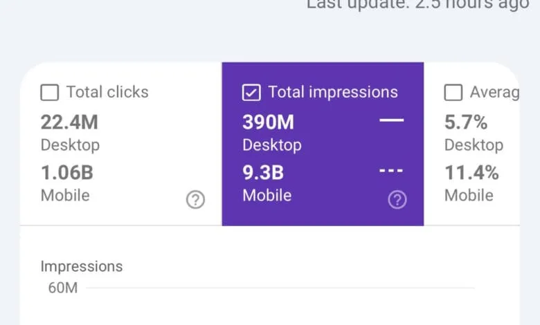 Google Discover performance data: 16-month overview showing over 1B mobile & 22M desktop clicks, and billions of impressions.