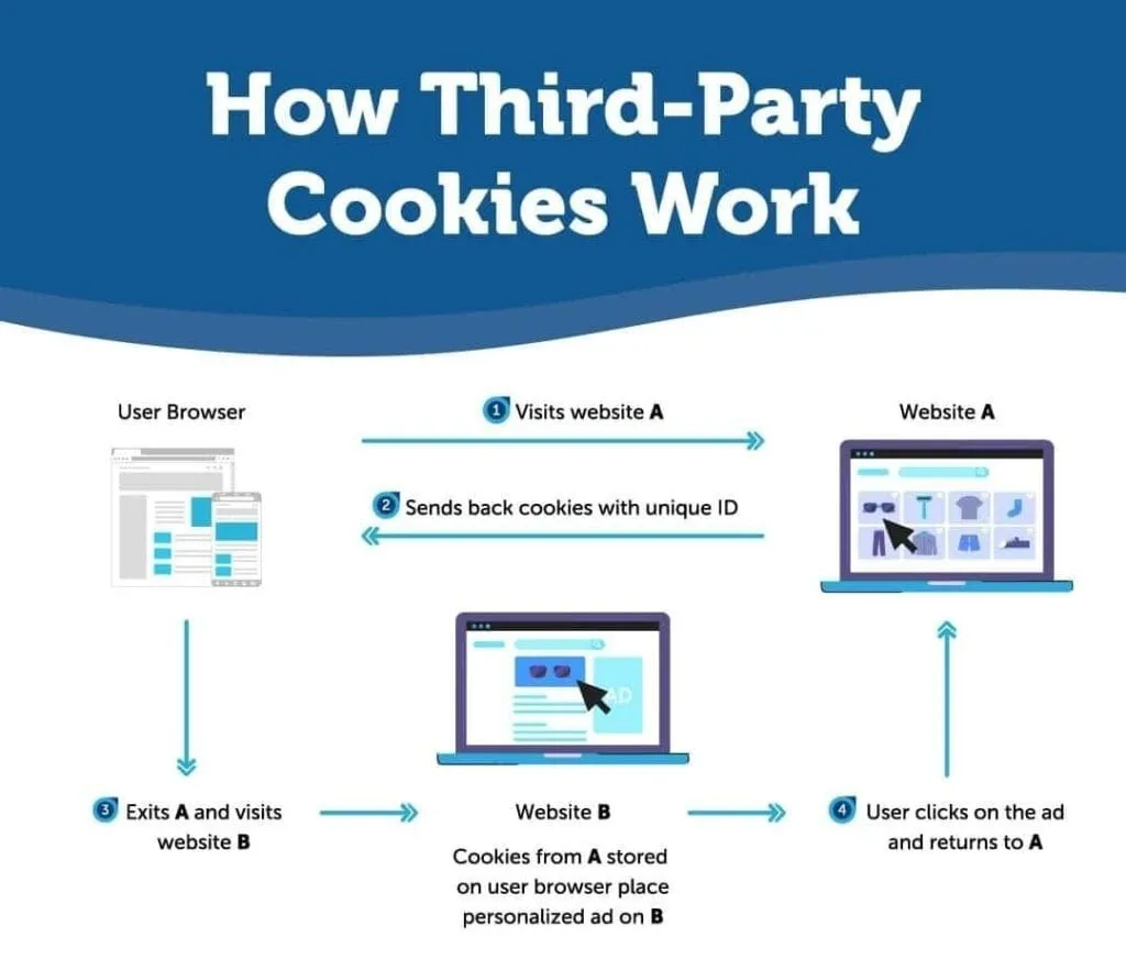 How third-party cookies work