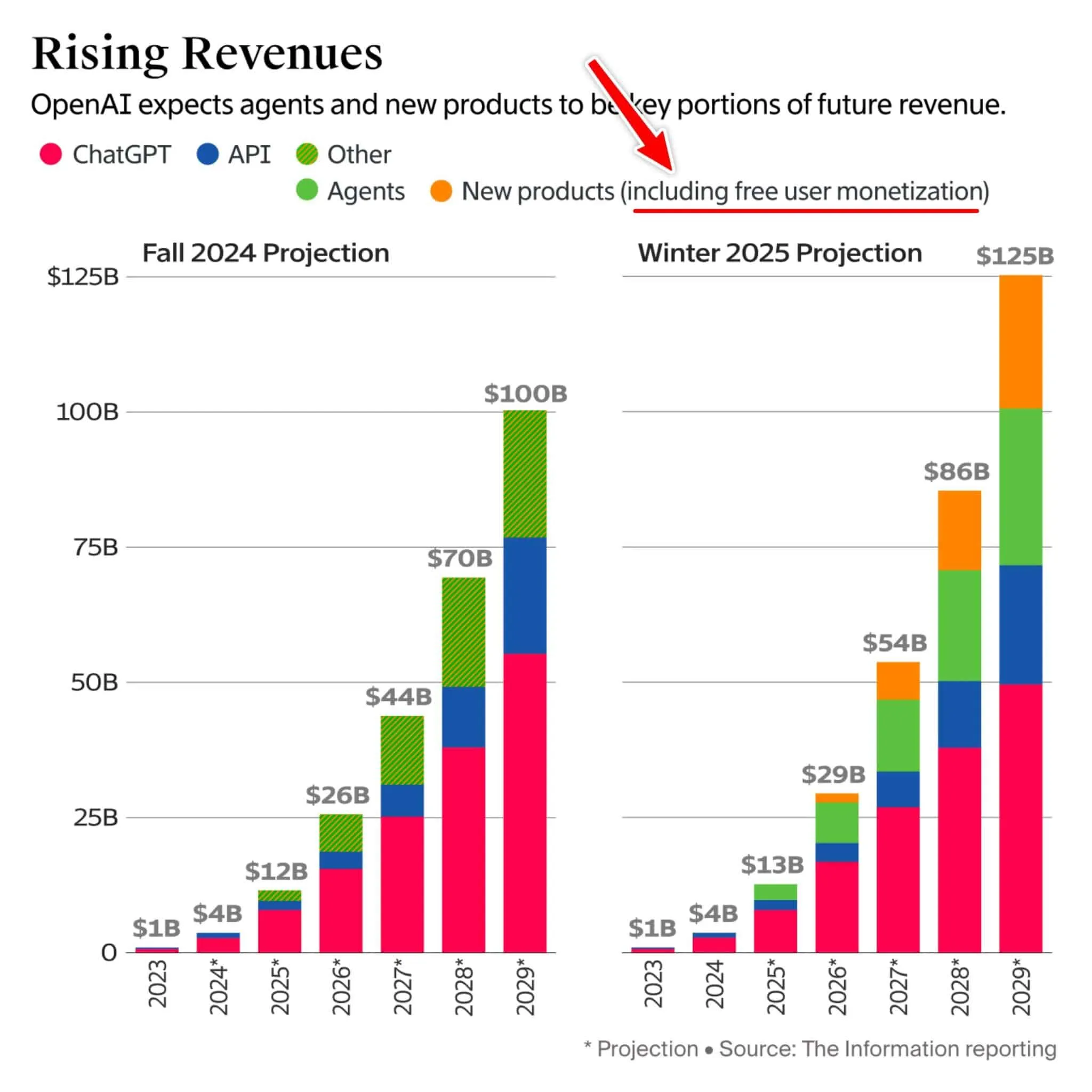 Projected OpenAI revenue from 2023-2029, broken down by ChatGPT, API, other products, and agents. Shows significant growth.