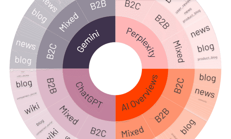 Sunburst chart visualizing content types (news, blog, wiki) across AI platforms like ChatGPT, Gemini, and Perplexity, categorized by B2B and B2C.