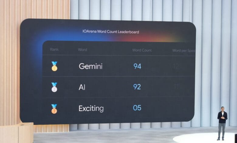 Leaderboard shows Gemini, AI, and Exciting as top 3 in word count, with Gemini in first place.