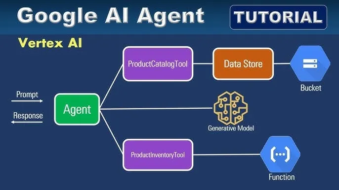 Diagram showing Google Vertex AI Agent architecture, connecting prompt & response to tools via a generative model.
