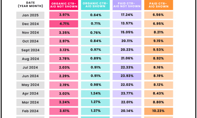 Chart showing paid and organic click-through rates (CTR) trends over 12 months, with data for each month.