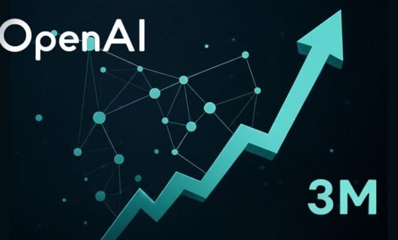 OpenAI logo with an upward-trending teal graph showing 3M growth, representing success and progress in AI.