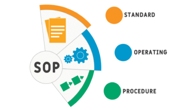 Diagram explaining SOP (Standard Operating Procedure), showing documents, gears, and a process flow.