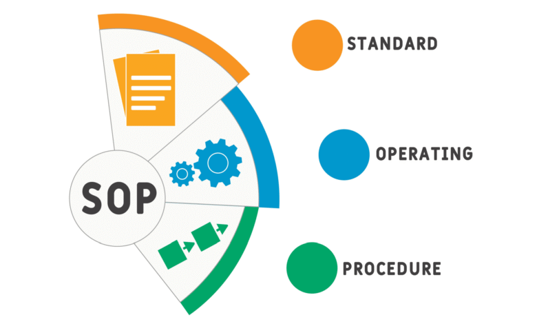 Diagram explaining SOP (Standard Operating Procedure), showing documents, gears, and a process flow.