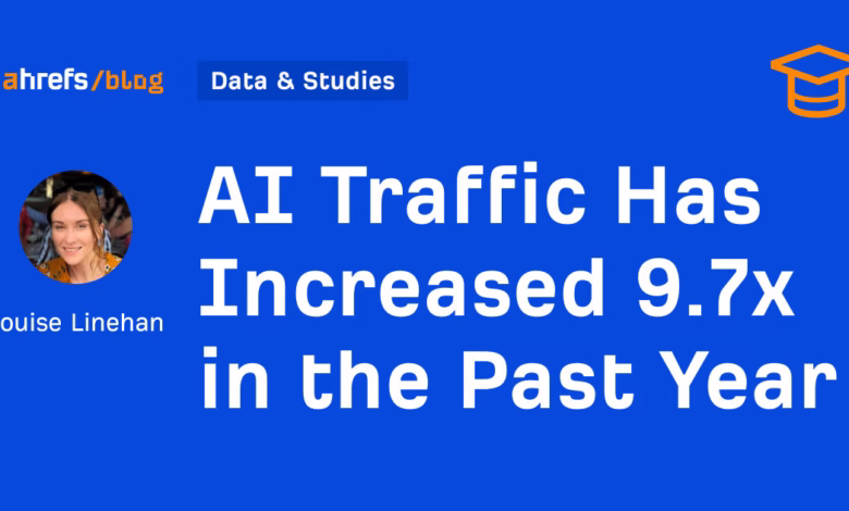 Graph showing AI traffic increased 9.7x in the past year, by Louise Linehan of Ahrefs.