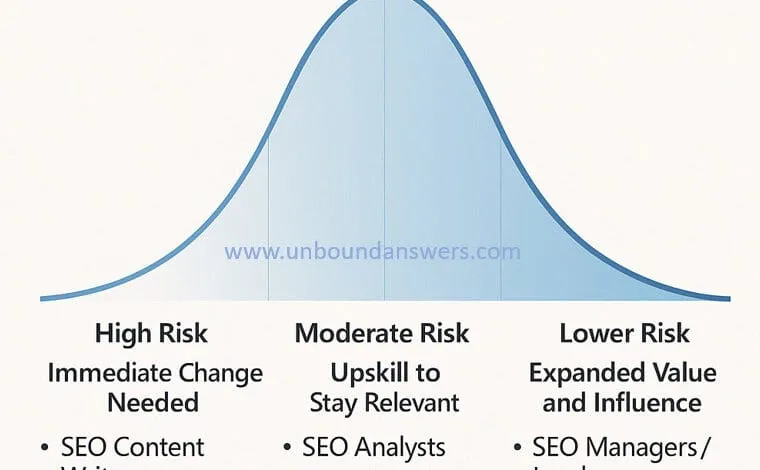Bell curve graph showing SEO job risk, with high, moderate, and low-risk categories and examples of roles in each.