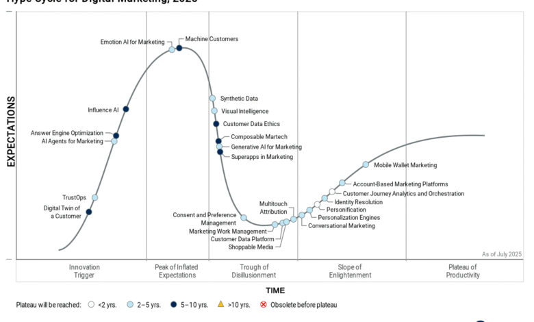 Gartner's 2025 Hype Cycle for Digital Marketing, showing technology maturity over time.