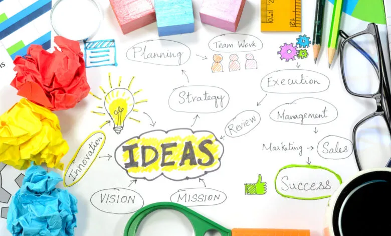 Hand-drawn flowchart illustrating the process of turning ideas into successful products, including planning, teamwork, and marketing.