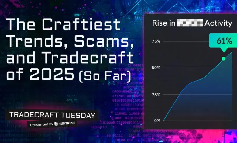 Graph showing a 61% rise in activity in 2025, alongside text about the craftiest trends, scams, and tradecraft.