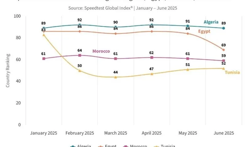 Line graph showing internet speed rankings for Algeria, Egypt, Morocco, and Tunisia from January to June 2025.