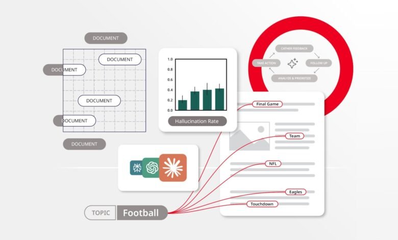 Diagram illustrating AI document analysis with football-related topics and hallucination rate graph.