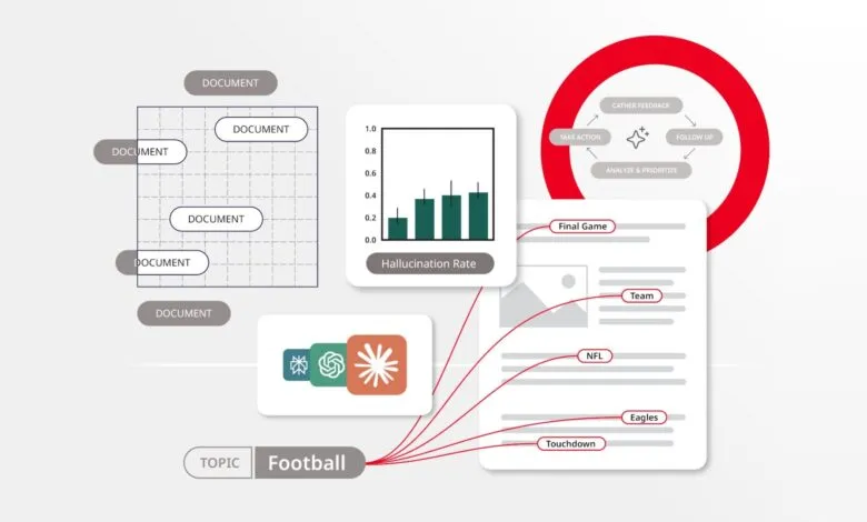 Diagram illustrating AI document analysis with football-related topics and hallucination rate graph.