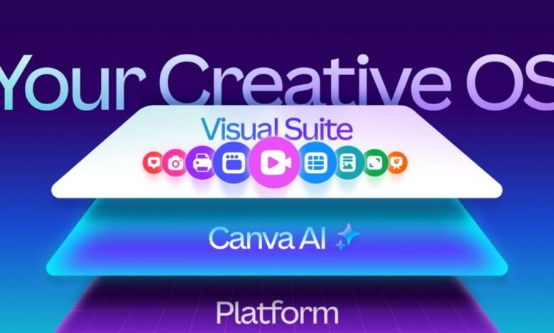 Canva's 'Your Creative OS' platform featuring Visual Suite and Canva AI.