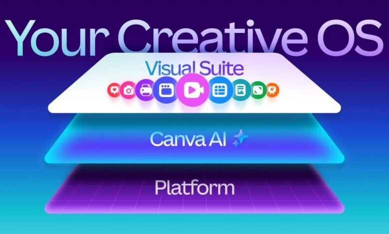 Layered graphic showing 'Your Creative OS' with icons for visual suite, Canva AI, and platform.