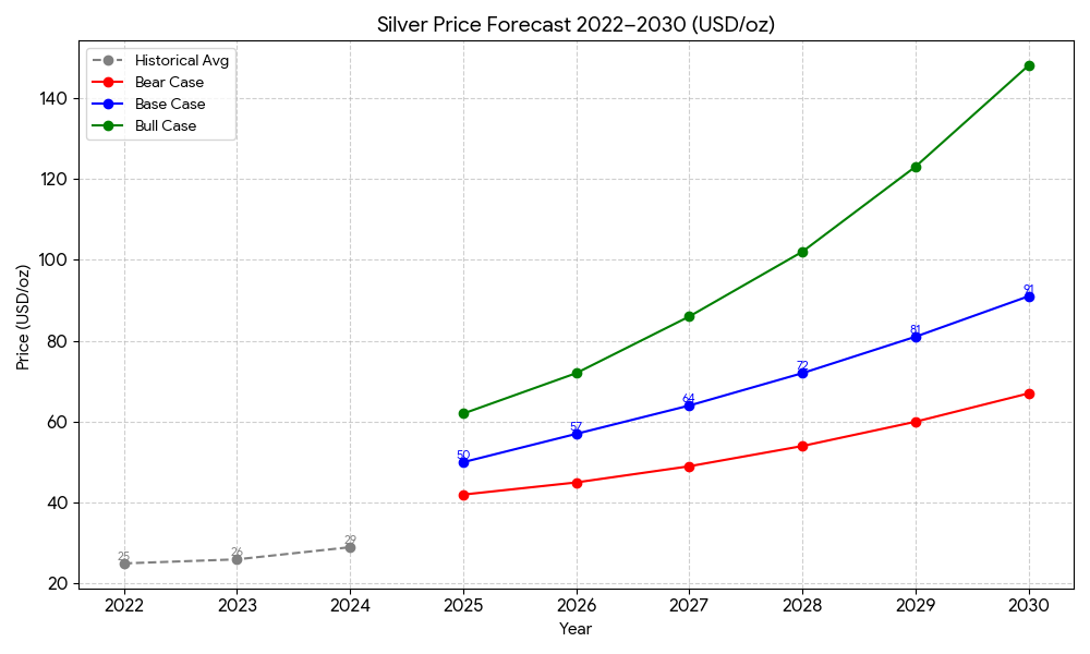 Line graph showing silver price forecasts from 2022 to 2030, with three scenarios: Bear, Base, and Bull cases.