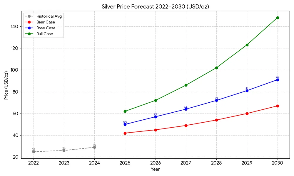 Line graph showing silver price forecasts from 2022 to 2030, with three scenarios: Bear, Base, and Bull cases.
