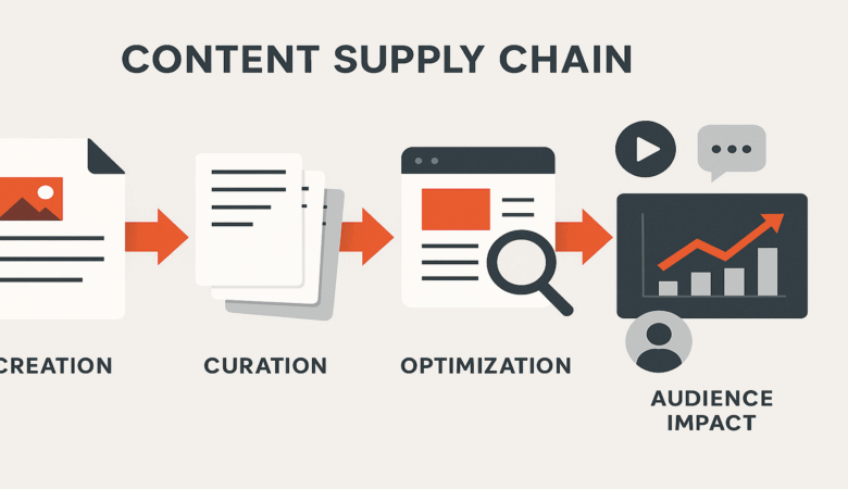 Diagram illustrating the content supply chain from creation to audience impact.