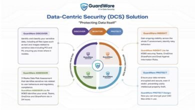 GuardWare Data-Centric Security solution diagram with Discover, Monitor, Protect, and Assess modules.