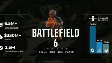 Infographic showing Battlefield 6 sales figures, revenues, and platform distribution.
