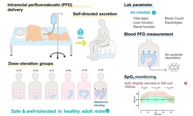 Infographic illustrating the delivery, excretion, and monitoring of intrarectal perfluorodecalin (PFD).