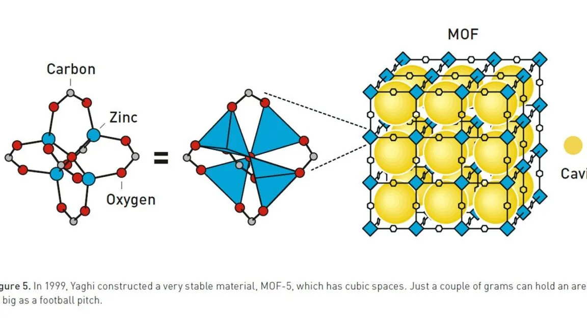Diagram showing the molecular structure of MOF-5, illustrating carbon, zinc, and oxygen atoms forming a crystal lattice with internal cavities.
