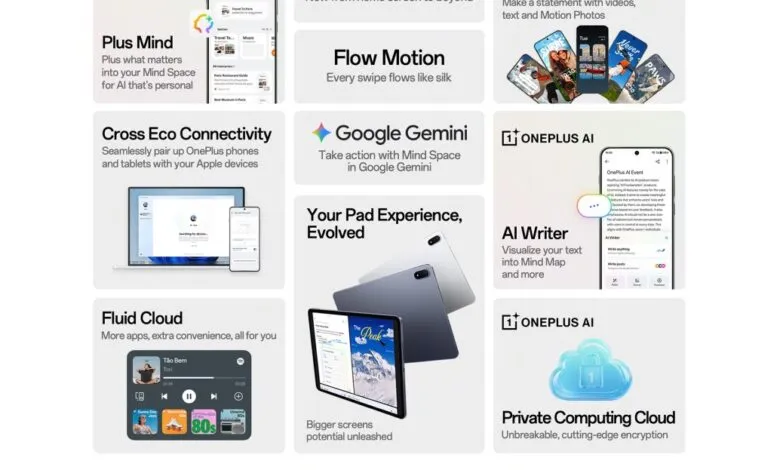 Collage of OnePlus AI features including Plus Mind, Flow Motion, Google Gemini, and AI Writer.