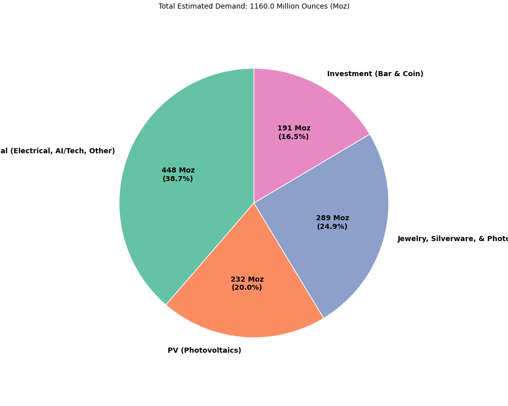 Pie chart showing silver demand by sector for 2024, with Industrial leading.