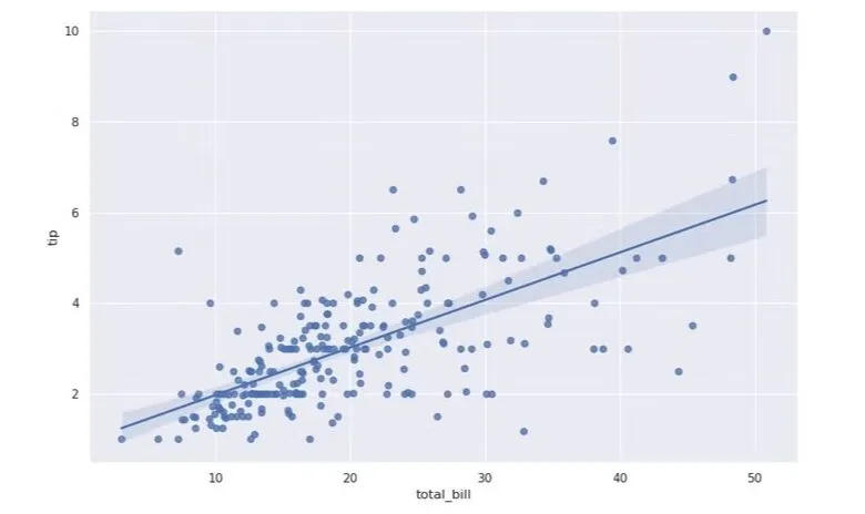 Scatter plot showing the relationship between total bill amount and tip amount, with a regression line.