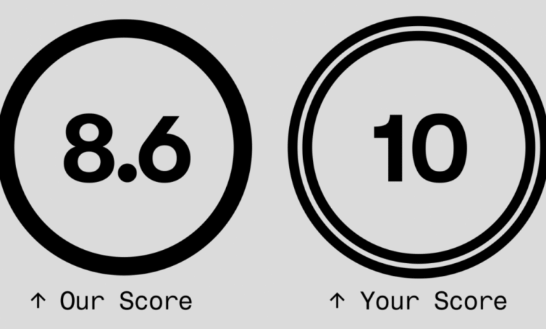 Two circles displaying scores: 8.6 for 'Our Score' and 10 for 'Your Score'.