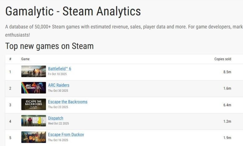 Gamalityc Steam Analytics dashboard showing top new games with sales data.