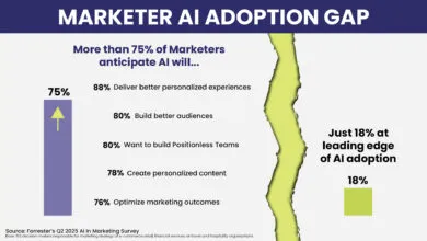 82% of Marketers Struggle With AI – Here’s the Solution