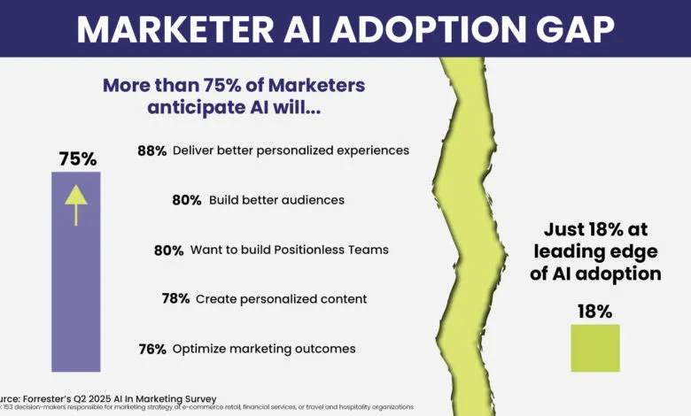 Infographic showing the marketer AI adoption gap, with statistics on anticipated AI use and current adoption rates.