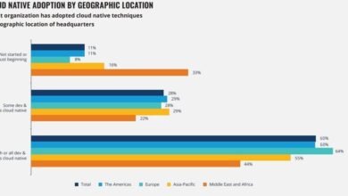 Bar chart showing cloud native adoption by geographic location and adoption level.