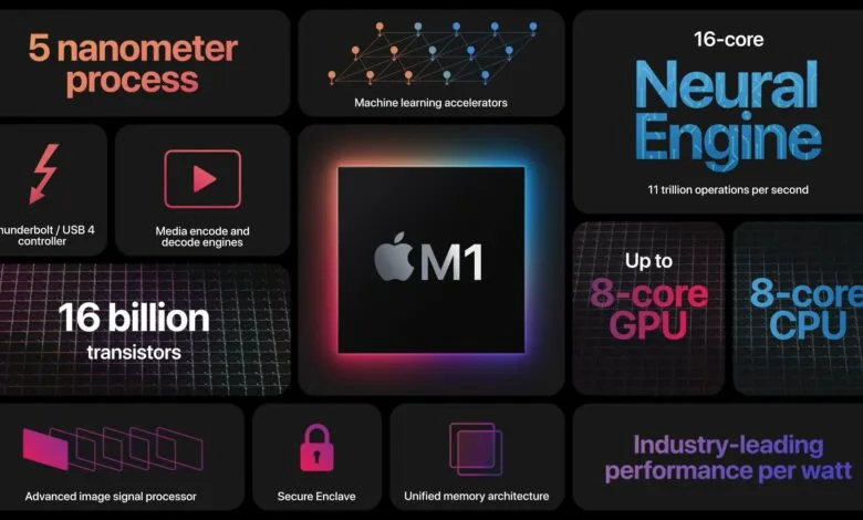 Diagram showcasing the features and specifications of the Apple M1 chip.