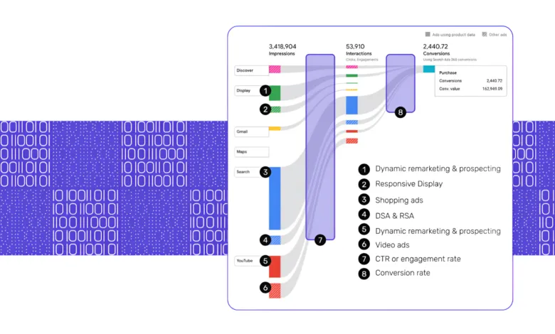 Google Ads channel performance report showing impressions, interactions, and conversions.
