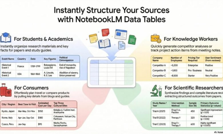 NotebookLM Data Tables showing how to structure sources for different use cases.