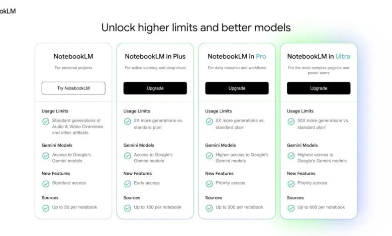 NotebookLM tier comparison chart showing features and limits for different subscription levels.