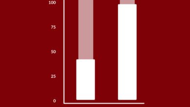 Bar graph comparing website visits vs. time spent in AI mode.