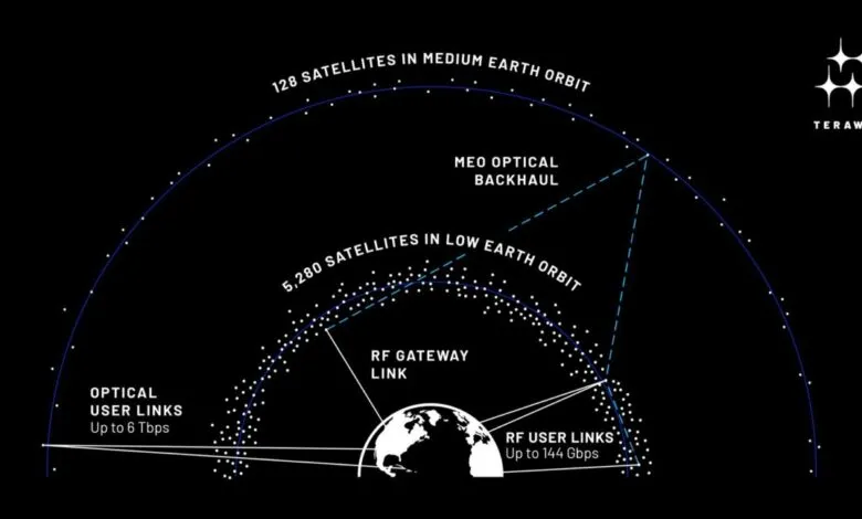Diagram of satellite network with Earth, orbits, and data links.