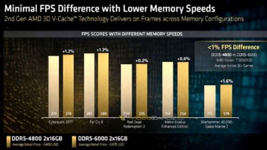 AMD: Ryzen 7 9850X3D Sees Negligible FPS Drop With Slower RAM