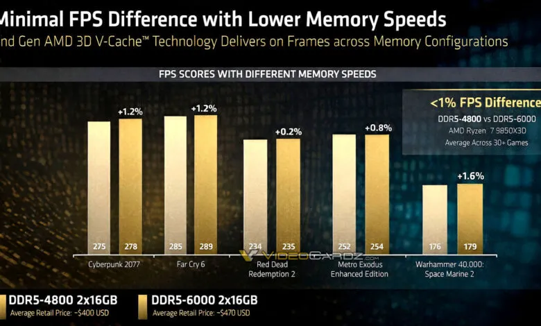 FPS comparison chart showing minimal difference between DDR5-4800 and DDR5-6000 memory speeds.