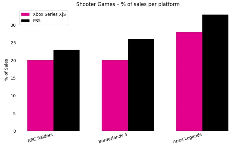 Bar chart comparing shooter game sales on Xbox Series X|S and PS5.