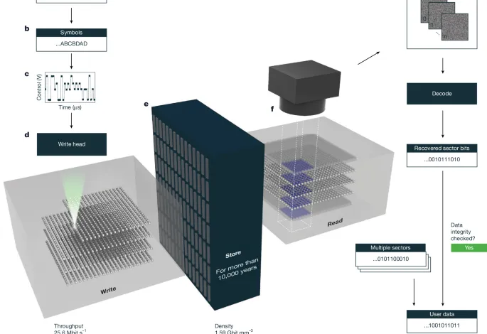 Diagram illustrating data storage process: write, store, read, decode, and verify.