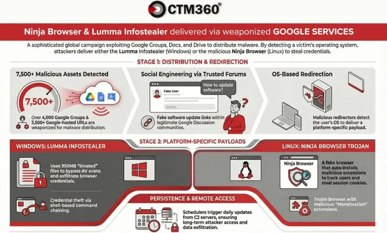 Infographic detailing Ninja Browser and Lumma Infostealer malware attack vectors.