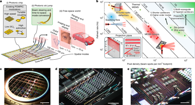Diagram of photonic chip with applications in imaging, sensing, and qubit control, plus pixel density chart.